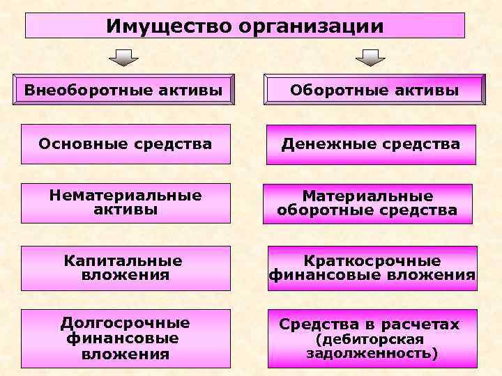 Имущество организации Внеоборотные активы Основные средства Денежные средства Нематериальные активы Материальные оборотные средства Капитальные