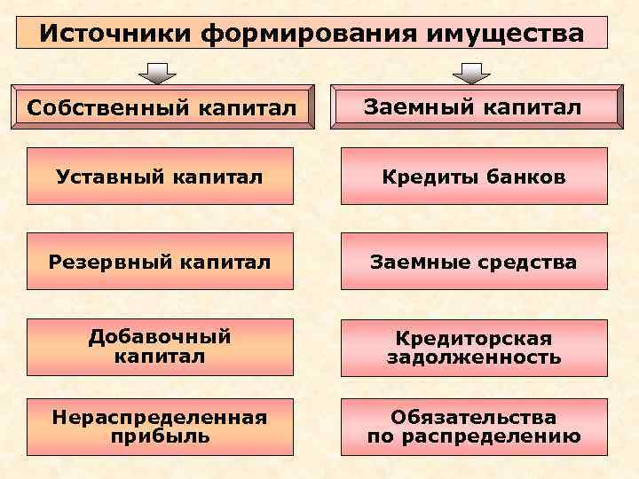 Источники формирования имущества Собственный капитал Заемный капитал Уставный капитал Кредиты банков Резервный капитал Заемные