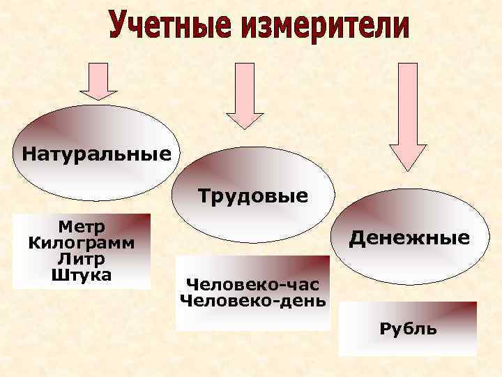 Натуральные Трудовые Метр Килограмм Литр Штука Денежные Человеко-час Человеко-день Рубль 