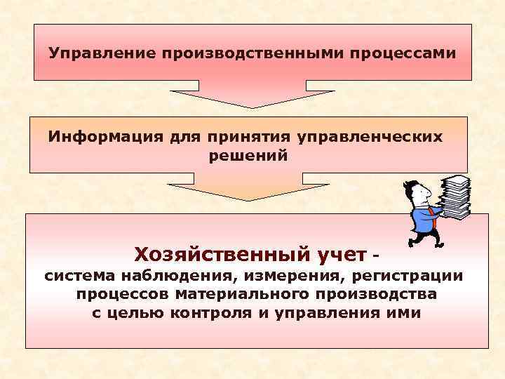 Управление производственными процессами Информация для принятия управленческих решений Хозяйственный учет - система наблюдения, измерения,