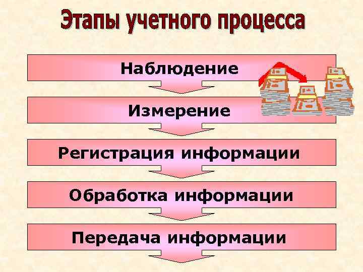 Наблюдение Измерение Регистрация информации Обработка информации Передача информации 
