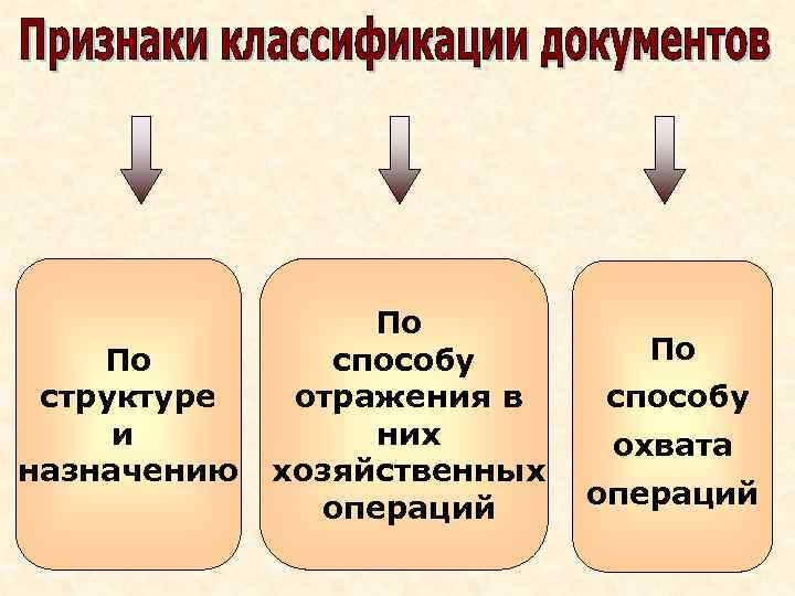 По структуре и назначению По способу отражения в них хозяйственных операций По способу охвата