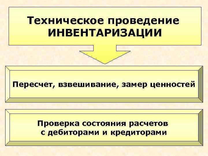 Техническое проведение ИНВЕНТАРИЗАЦИИ Пересчет, взвешивание, замер ценностей Проверка состояния расчетов с дебиторами и кредиторами