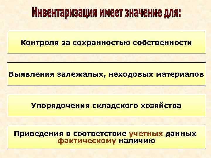 Контроля за сохранностью собственности Выявления залежалых, неходовых материалов Упорядочения складского хозяйства Приведения в соответствие