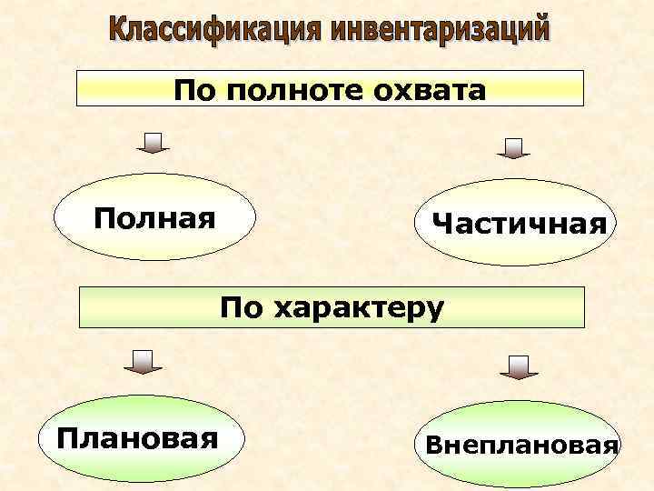 По полноте охвата Полная Частичная По характеру Плановая Внеплановая 