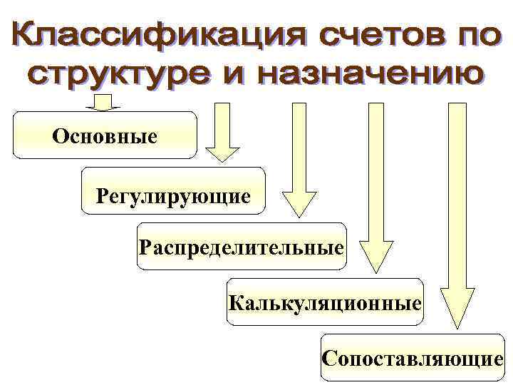 Основные Регулирующие Распределительные Калькуляционные Сопоставляющие 