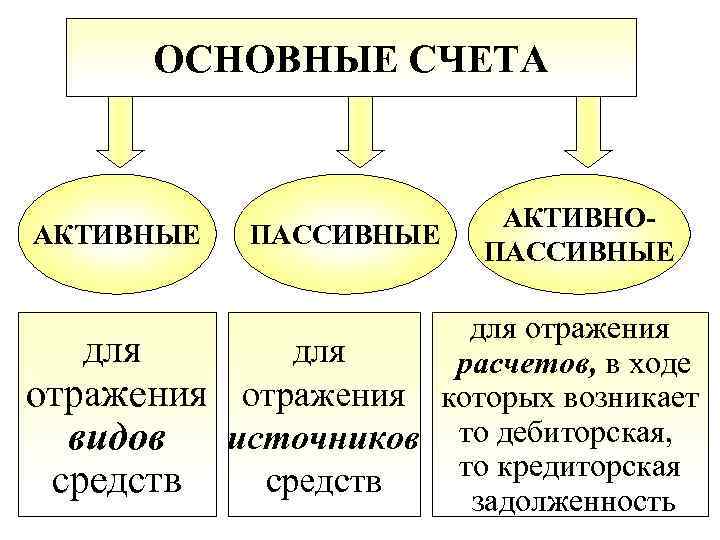 ОСНОВНЫЕ СЧЕТА АКТИВНЫЕ для отражения видов средств ПАССИВНЫЕ АКТИВНОПАССИВНЫЕ для отражения для расчетов, в