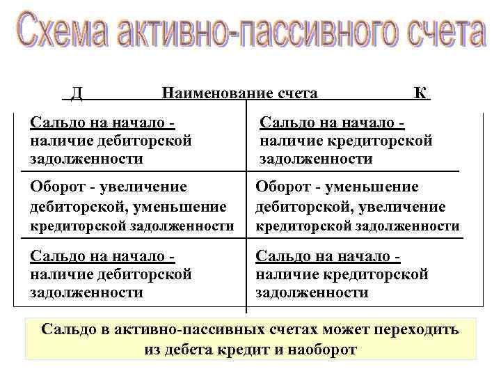 Д Наименование счета К Сальдо на начало наличие дебиторской задолженности Сальдо на начало наличие