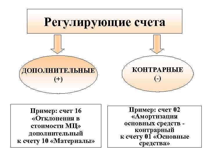 Регулирующие счета ДОПОЛНИТЕЛЬНЫЕ (+) Пример: счет 16 «Отклонения в стоимости МЦ» дополнительный к счету