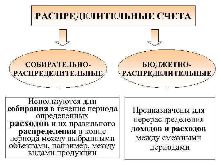 РАСПРЕДЕЛИТЕЛЬНЫЕ СЧЕТА СОБИРАТЕЛЬНОРАСПРЕДЕЛИТЕЛЬНЫЕ Используются для собирания в течение периода определенных расходов и их правильного