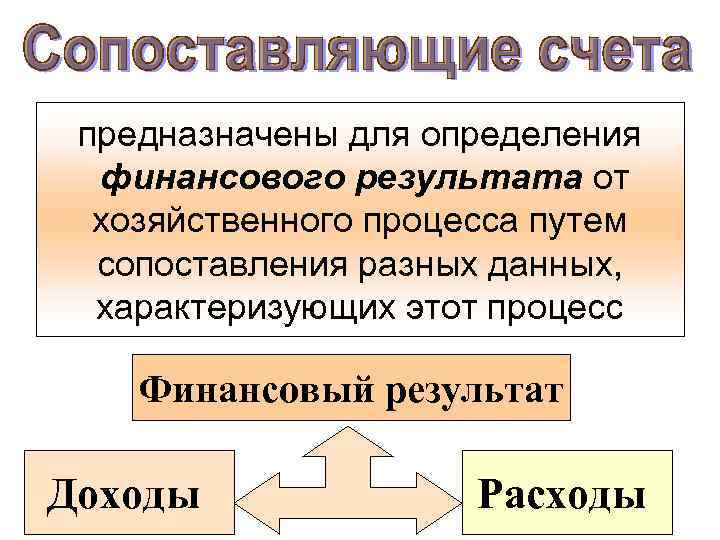 предназначены для определения финансового результата от хозяйственного процесса путем сопоставления разных данных, характеризующих этот