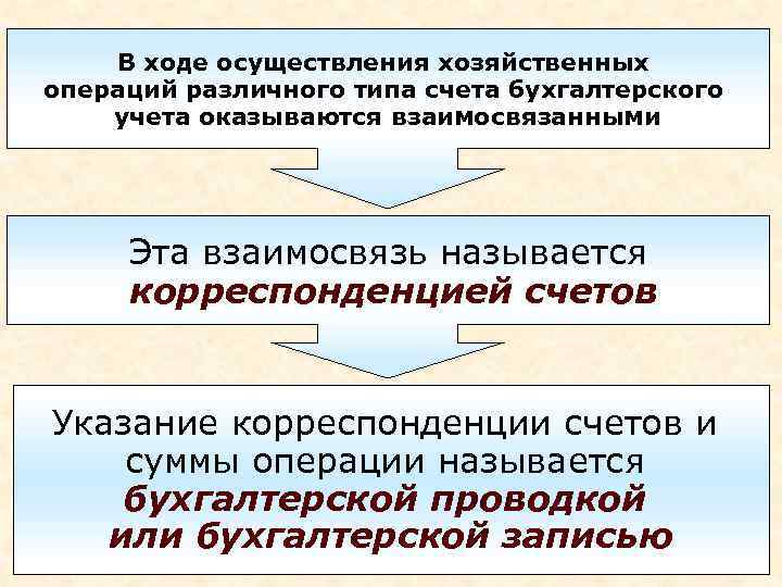 В ходе осуществления хозяйственных операций различного типа счета бухгалтерского учета оказываются взаимосвязанными Эта взаимосвязь