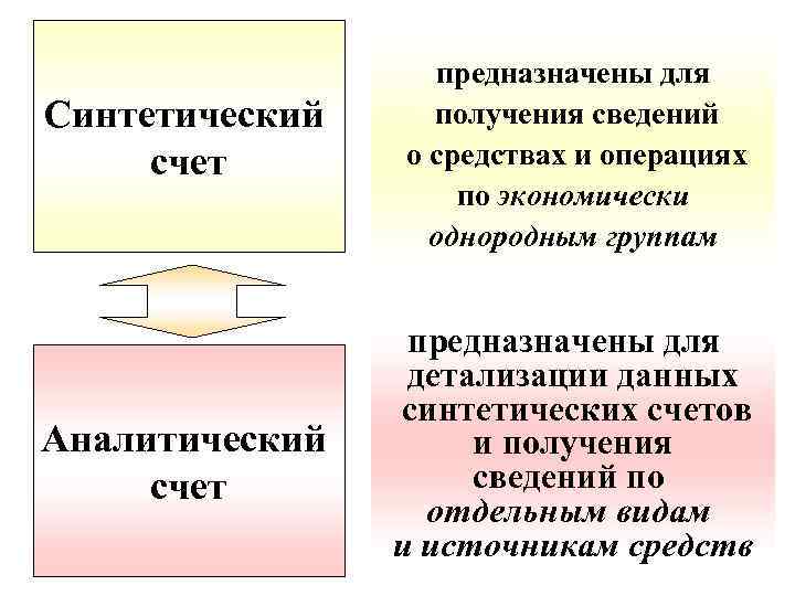 Синтетический счет Аналитический счет предназначены для получения сведений о средствах и операциях по экономически