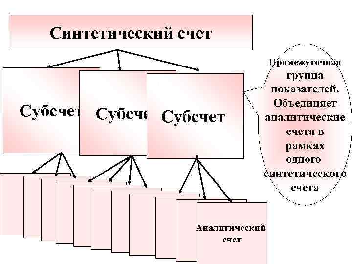 Синтетический счет Промежуточная Субсчет группа показателей. Объединяет аналитические счета в рамках одного синтетического счета