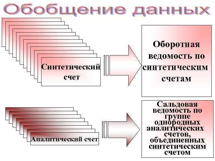 Синтетический счет Аналитический счет Оборотная ведомость по синтетическим счетам Сальдовая ведомость по группе однородных