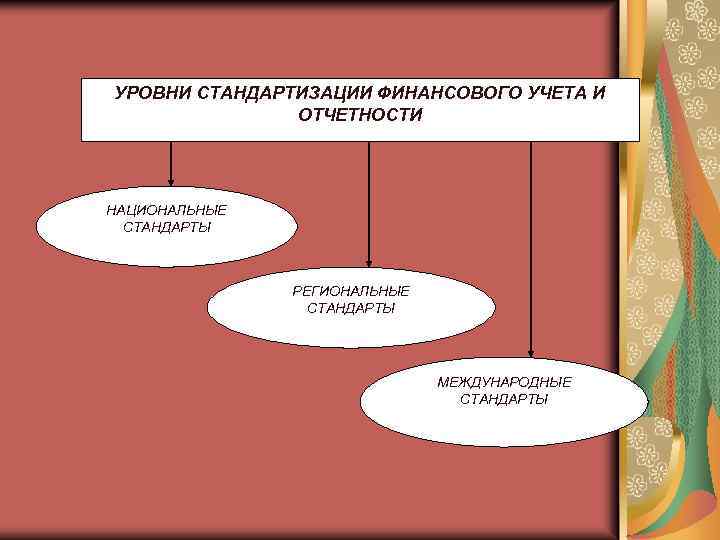 УРОВНИ СТАНДАРТИЗАЦИИ ФИНАНСОВОГО УЧЕТА И ОТЧЕТНОСТИ НАЦИОНАЛЬНЫЕ СТАНДАРТЫ РЕГИОНАЛЬНЫЕ СТАНДАРТЫ МЕЖДУНАРОДНЫЕ СТАНДАРТЫ 