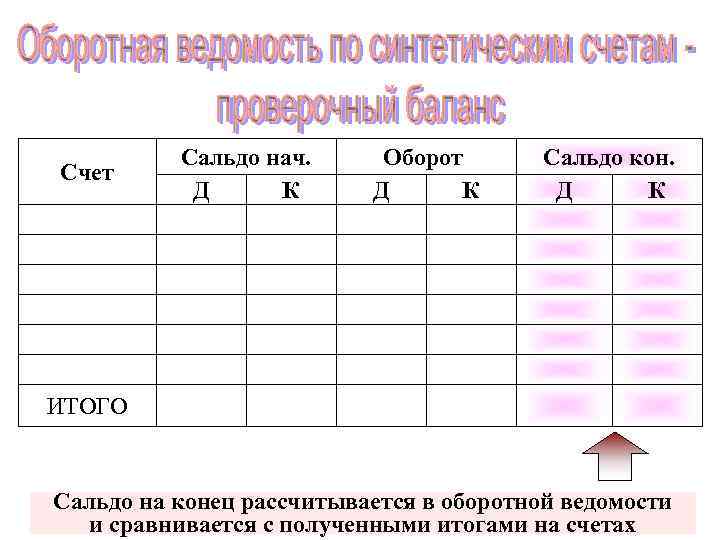 Счет Сальдо нач. Д К Оборот Д К Сальдо кон. Д К ИТОГО Сальдо