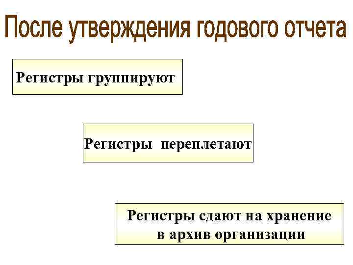 Регистры группируют Регистры переплетают Регистры сдают на хранение в архив организации 