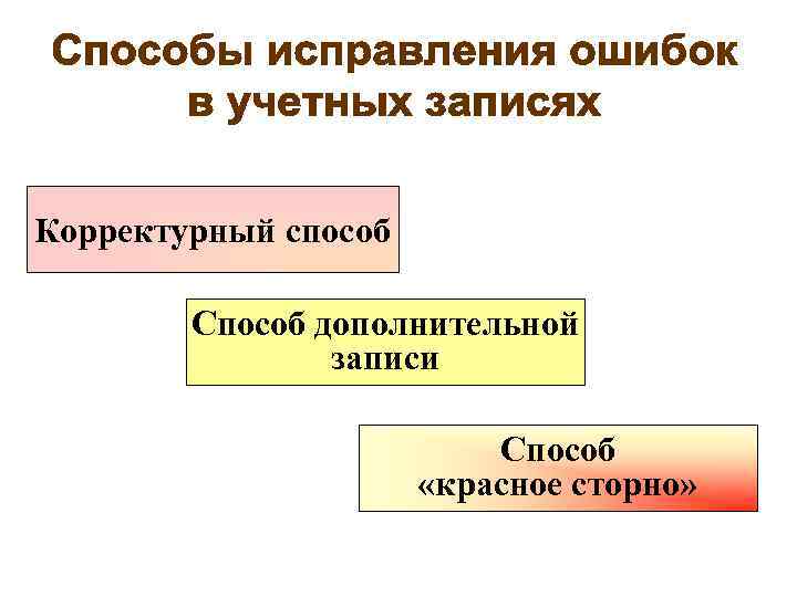 Корректурный способ Способ дополнительной записи Способ «красное сторно» 