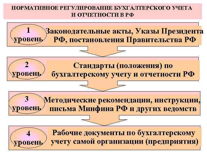 НОРМАТИВНОЕ РЕГУЛИРОВАНИЕ БУХГАЛТЕРСКОГО УЧЕТА И ОТЧЕТНОСТИ В РФ 1 Законодательные акты, Указы Президента уровень