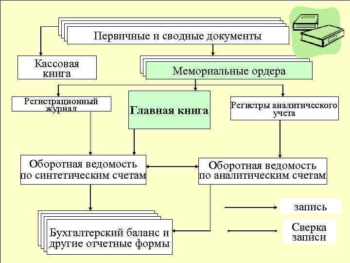 Первичные и сводные документы Кассовая книга Регистрационный журнал Мемориальные ордера Главная книга Оборотная ведомость