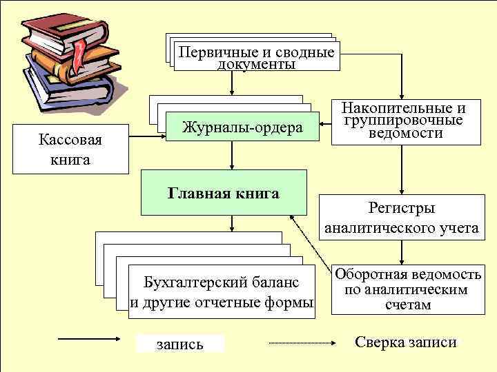 Первичные и сводные документы Кассовая книга Журналы-ордера Главная книга Бухгалтерский баланс и другие отчетные