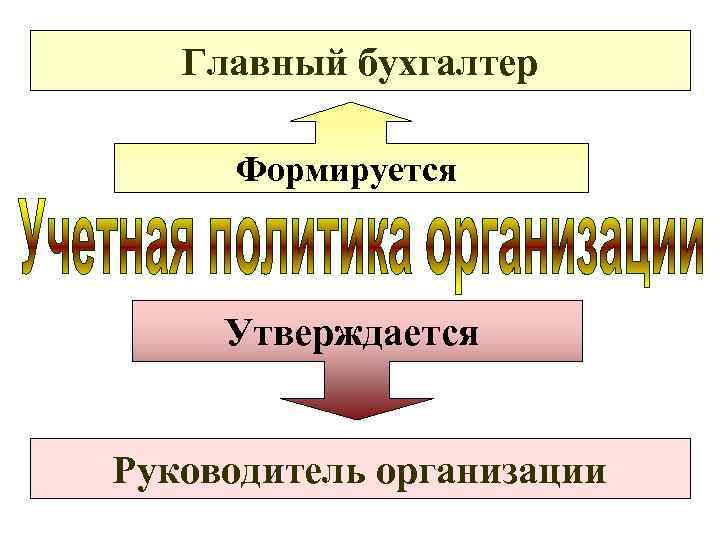 Главный бухгалтер Формируется Утверждается Руководитель организации 