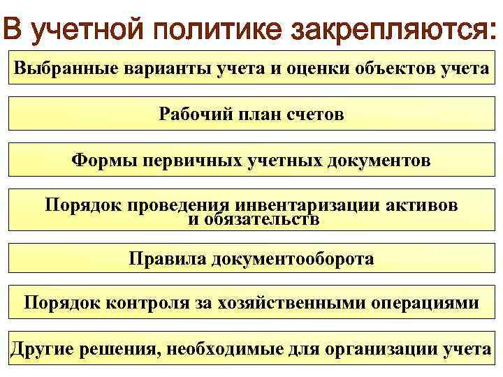 Выбранные варианты учета и оценки объектов учета Рабочий план счетов Формы первичных учетных документов