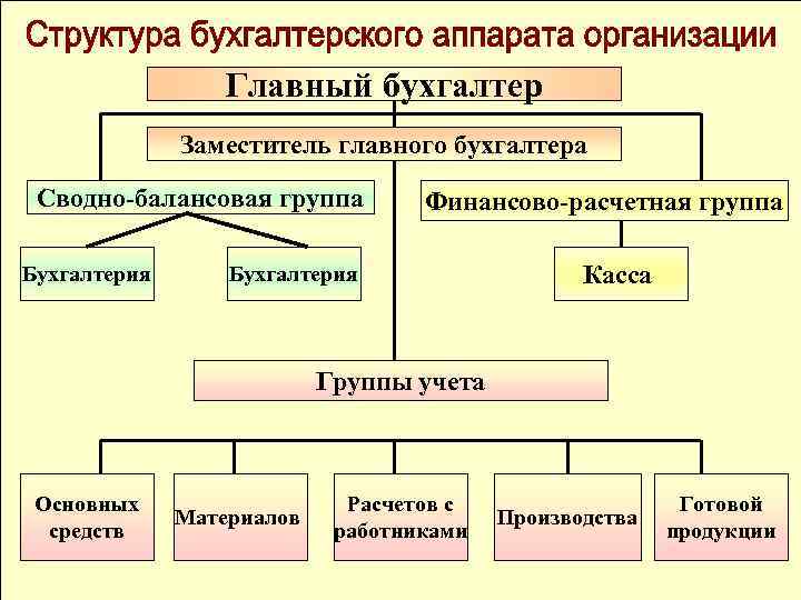 Главный бухгалтер Заместитель главного бухгалтера Сводно-балансовая группа Бухгалтерия Финансово-расчетная группа Бухгалтерия Касса Группы учета