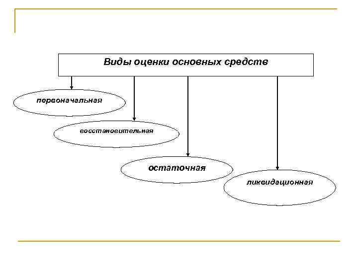 Виды оценки основных средств первоначальная восстановительная остаточная ликвидационная 