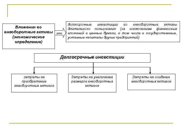 Вложения во внеоборотные активы (экономическое определение) это долгосрочные инвестиции во внеоборотные активы длительного пользования