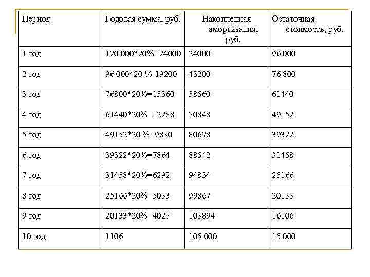 Период в тыс руб в. Накопленная амортизация. Сумма накопленной амортизации. Накопленная амортизация основных средств. Накопленная амортизация формула.