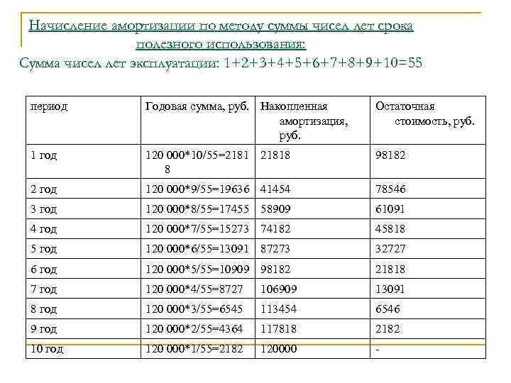 Начисление амортизации по методу суммы чисел лет срока полезного использования: Сумма чисел лет эксплуатации: