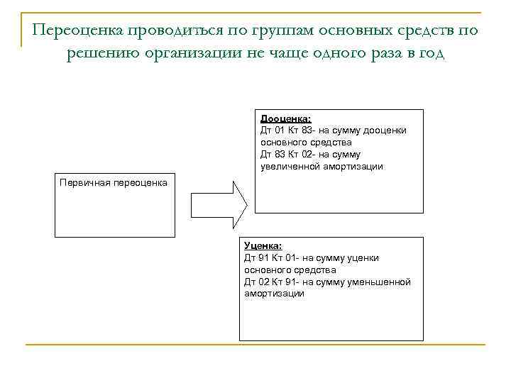 Переоценка проводиться по группам основных средств по решению организации не чаще одного раза в