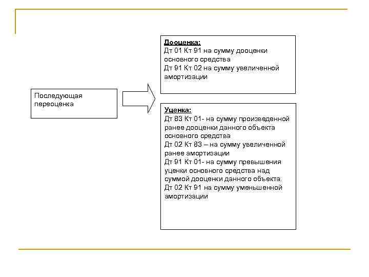 Дооценка: Дт 01 Кт 91 на сумму дооценки основного средства Дт 91 Кт 02