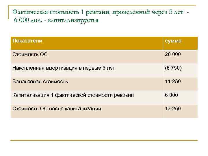 Фактическая стоимость 1 ревизии, проведенной через 5 лет 6 000 дол. - капитализируется Показатели