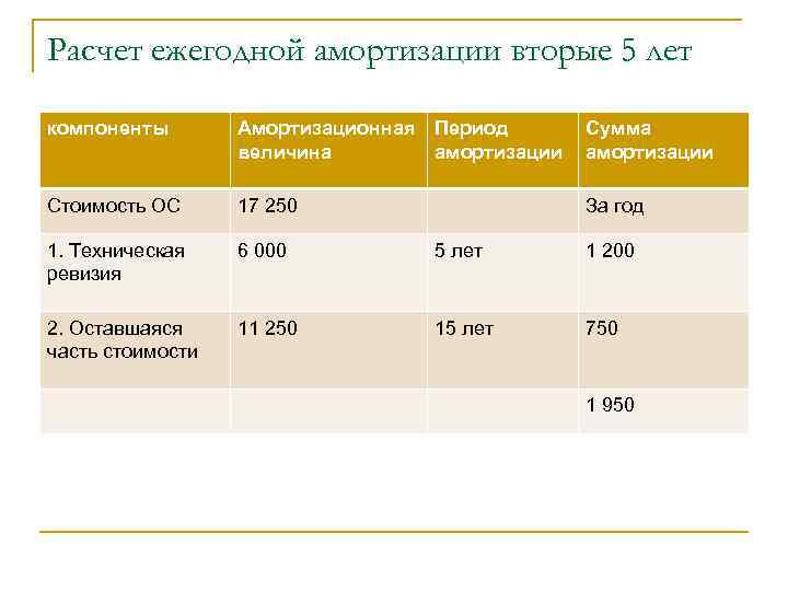 Расчет ежегодной амортизации вторые 5 лет компоненты Амортизационная Период величина амортизации Сумма амортизации Стоимость