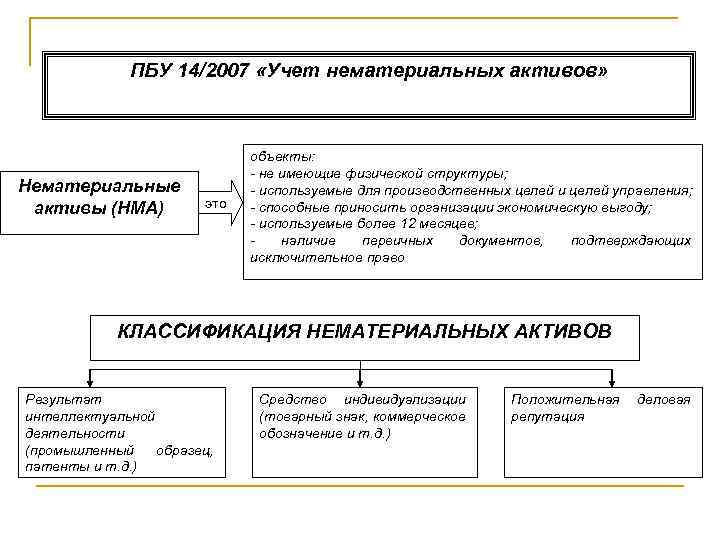 ПБУ 14/2007 «Учет нематериальных активов» Нематериальные активы (НМА) это объекты: - не имеющие физической