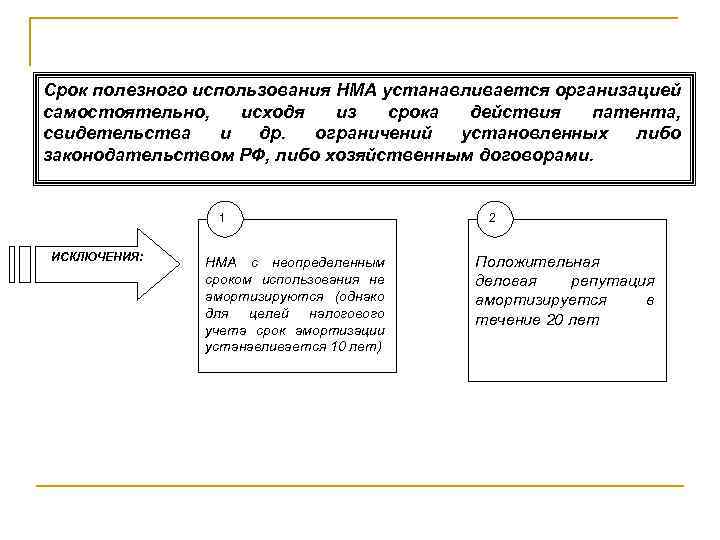 Срок полезного использования НМА устанавливается организацией самостоятельно, исходя из срока действия патента, свидетельства и