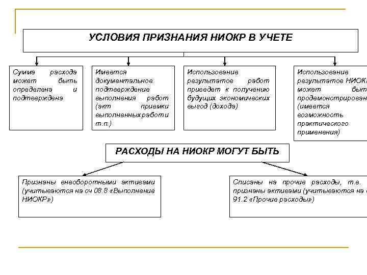 УСЛОВИЯ ПРИЗНАНИЯ НИОКР В УЧЕТЕ Сумма расхода может быть определена и подтверждена Имеется документальное