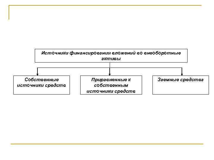 Источники финансирования вложений во внеоборотные активы Собственные источники средств Приравненные к собственным источники средств