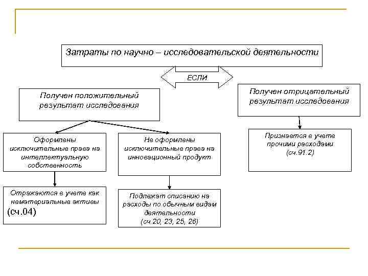 Затраты по научно – исследовательской деятельности ЕСЛИ Получен положительный результат исследования Оформлены исключительные права