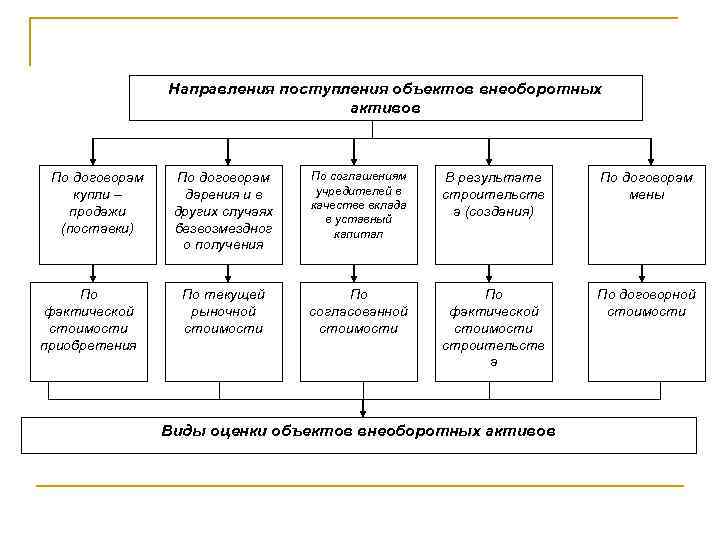 Направления поступления объектов внеоборотных активов По договорам купли – продажи (поставки) По фактической стоимости