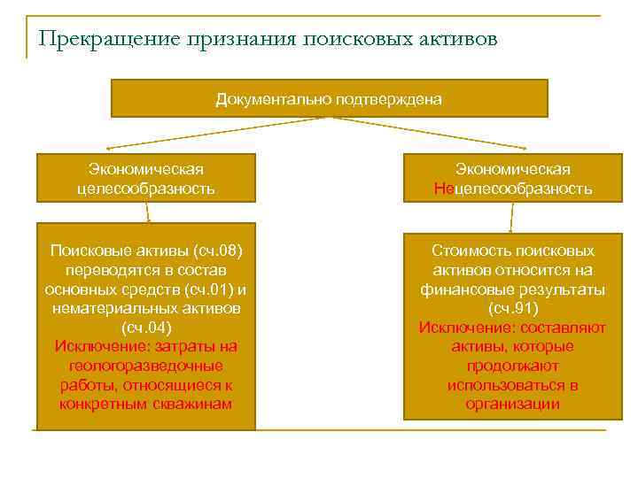 Прекращение признания поисковых активов Документально подтверждена Экономическая целесообразность Экономическая Нецелесообразность Поисковые активы (сч. 08)