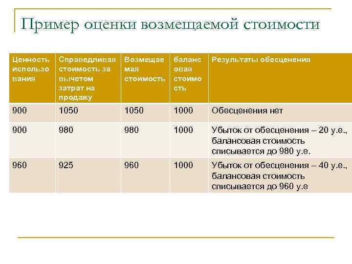 Пример оценки возмещаемой стоимости Ценность использо вания Справедливая стоимость за вычетом затрат на продажу