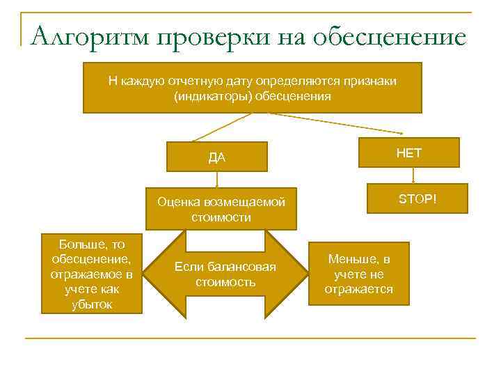 Алгоритм проверки на обесценение Н каждую отчетную дату определяются признаки (индикаторы) обесценения НЕТ ДА