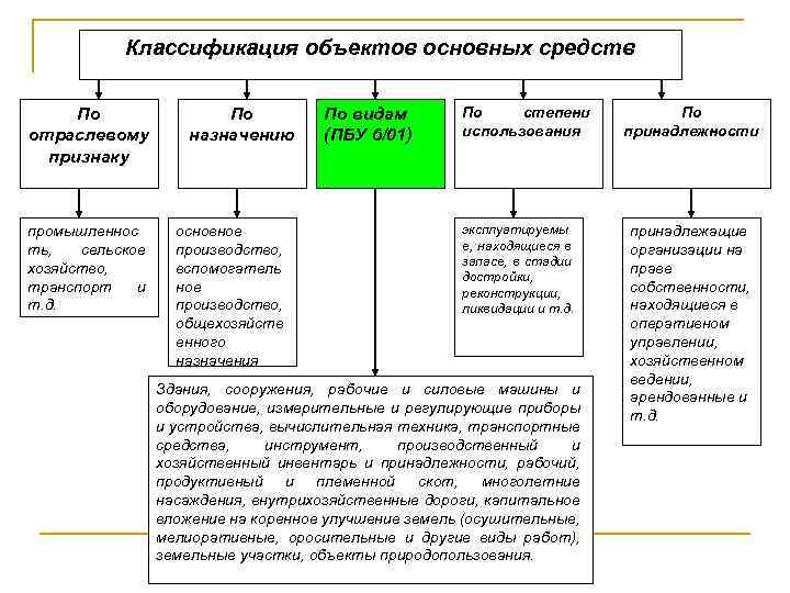 Классификация объектов основных средств По отраслевому признаку промышленнос ть, сельское хозяйство, транспорт и т.