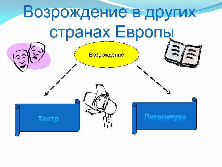 Возрождение в других странах Европы Возрождение Театр Литература 