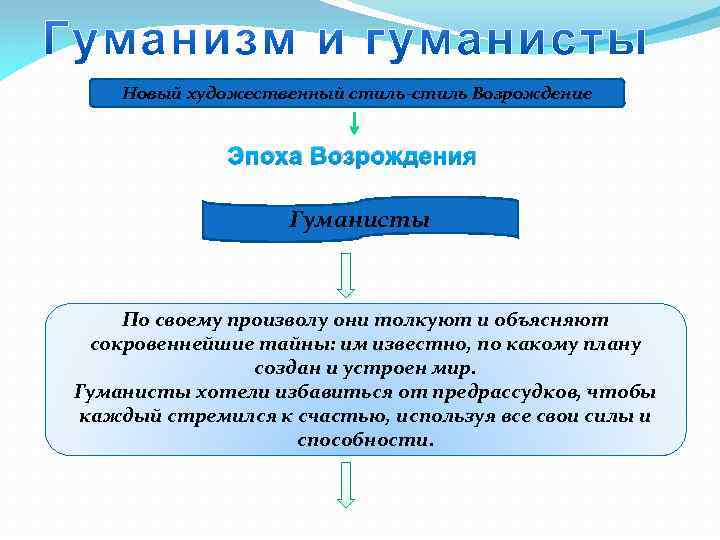 Новый художественный стиль-стиль Возрождение Эпоха Возрождения Гуманисты По своему произволу они толкуют и объясняют