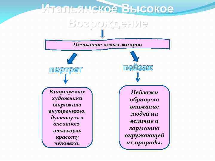 Итальянское Высокое Возрождение Появление новых жанров портрет пейзаж В портретах художники отражали внутреннюю, душевную,